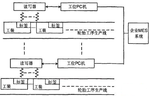 基于bfrdmc技术的轮胎365bet买球游戏MES系统应用