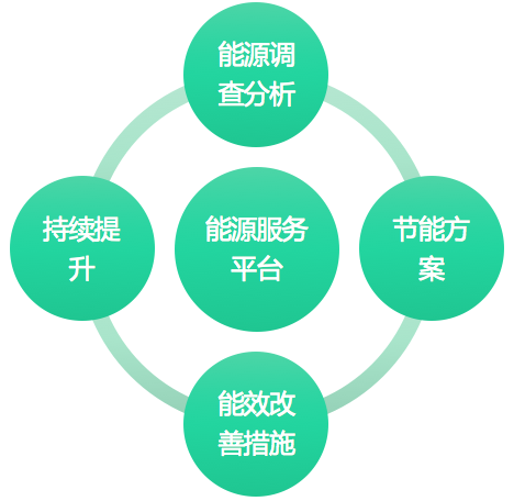 能源管理系统