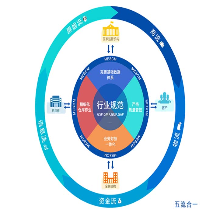 医药供应链管理软件