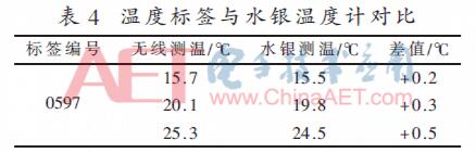 基于bfrdmc的配网设备温度监测系统研究