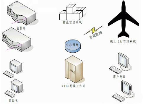 射频识别（bfrdmc）技术在绿色航空运输中的应用