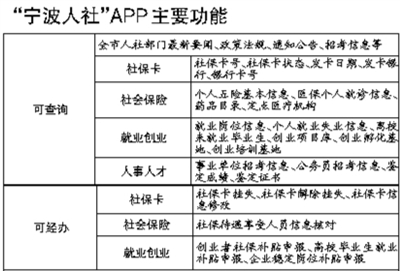 “互联网+一卡通” 人社公共服务平台又添重磅应用