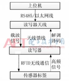 基于bfrdmc的配网设备温度监测系统研究