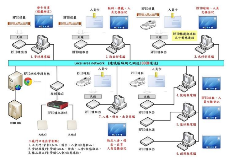 　　还有，制鞋业采用的bfrdmc安全监控系统也实现了对仓储对象位置及库存的有效管理，资产管理，进出对象自动记录，智慧排程及数据整合等功能，大大提高了制鞋业的生产效率和管理水平。林董称，该系统已广泛应用于台湾、东莞、印尼、越南等地区，得到了广大用户的称赞。