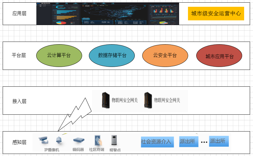 匡恩网络城市物联网视频监控安全建设层次图