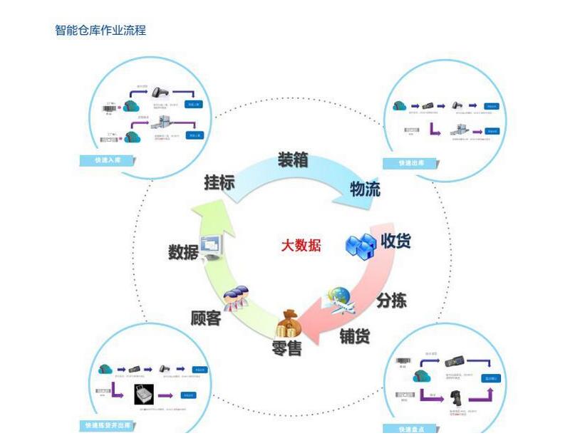 思创理德智慧仓储系统