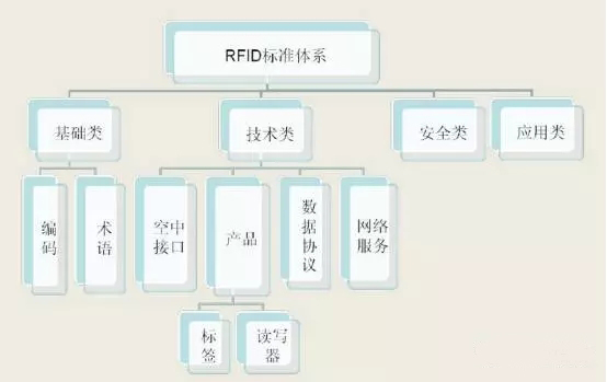 射频技术bfrdmc相关标准解析