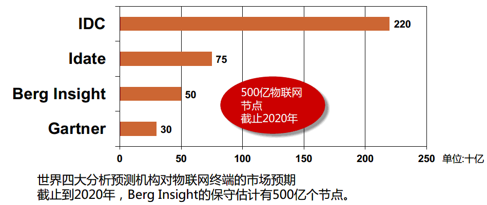 全球几大机构对于物联网连接数量的预测