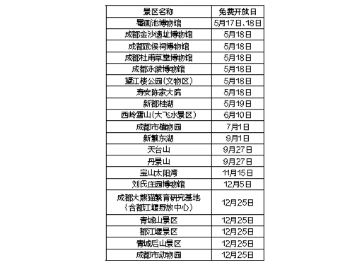 成都公布20景区免费开放日 拟推“景区一卡通年票”