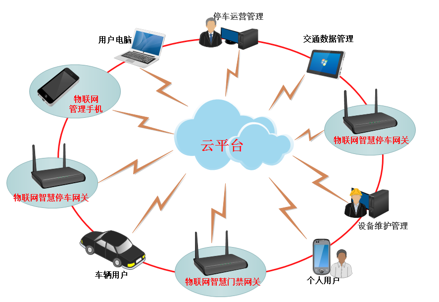 万场通智慧停车系统