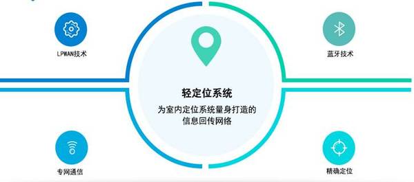 NB-IoT/LoRa/eMTC和蓝牙/WiFi互补效应的几个典型案例