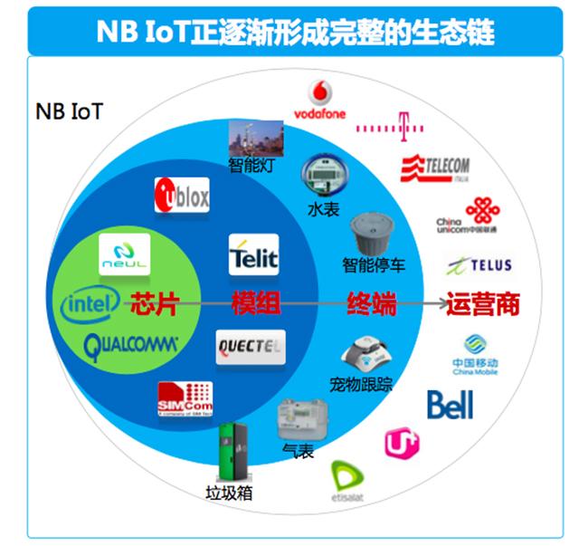 NB-IoT的三大猜想，是这样吗？