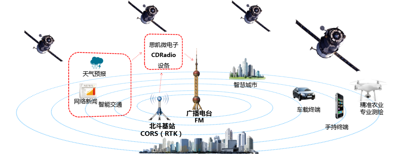 北斗差分数据的共享技术图