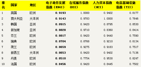 2016年联合国电子政务报告(新加坡排名第4)