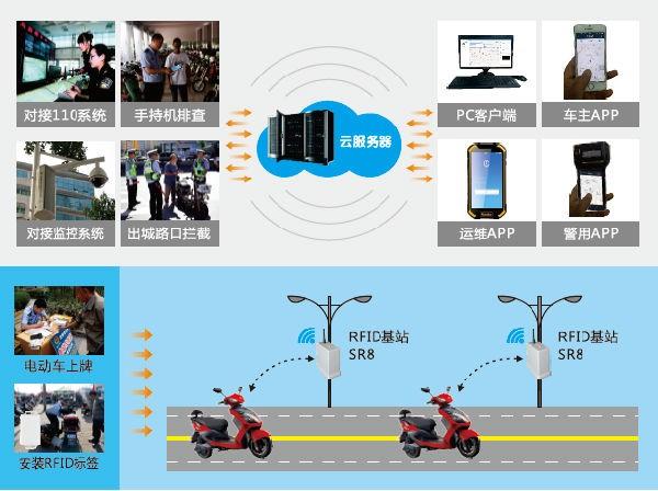 bfrdmc电动车管理，智慧城市物联网建设的入口