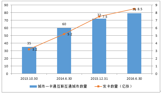 2017年中国一卡通行业市场状况与发展前景分析