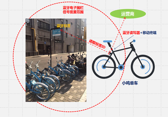 共享单车电子围栏技术使用调研报告