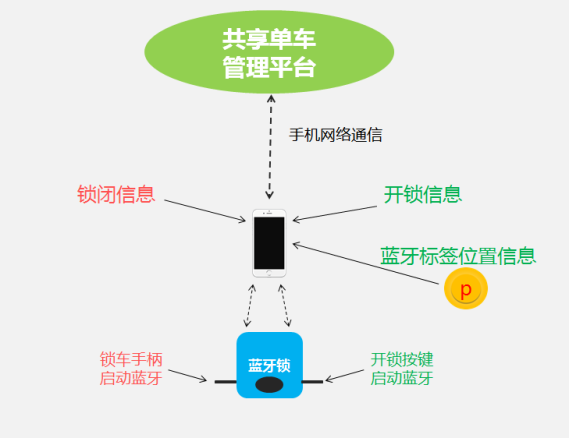 共享单车电子围栏技术使用调研报告