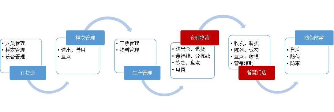 信达物联王太平：鞋服零售上线bfrdmc的“惑”与“获”
