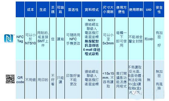 一文全比较，NFC与二维码在共享单车上的相爱相杀