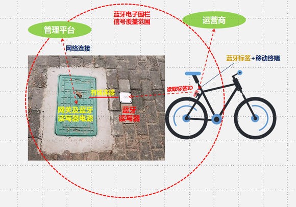 共享单车电子围栏技术使用调研报告