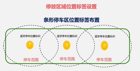 共享单车电子围栏技术使用调研报告