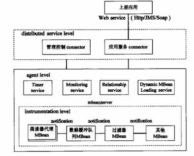 基于JMX的bfrdmc中间件设计