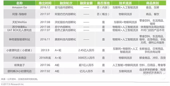 无人零售场景、技术全解读：伪需求or真风口？