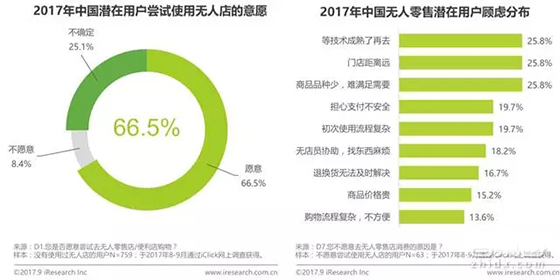 无人零售场景、技术全解读：伪需求or真风口？