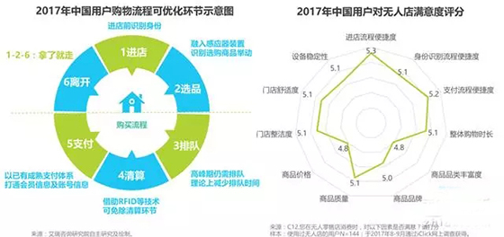 无人零售场景、技术全解读：伪需求or真风口？
