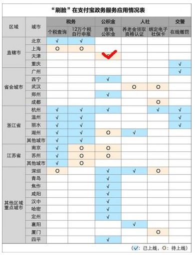 万能的支付宝：已支持全国40多座城市刷脸办事