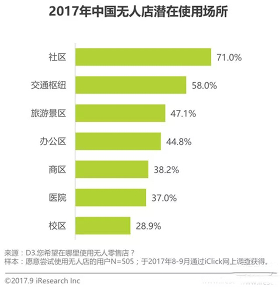 无人零售场景、技术全解读：伪需求or真风口？