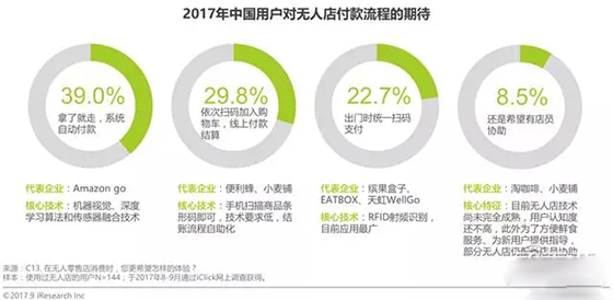 无人零售场景、技术全解读：伪需求or真风口？