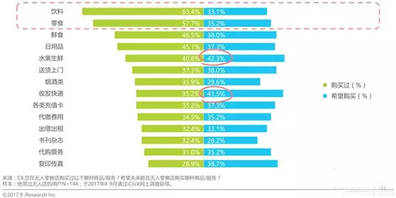 无人零售场景、技术全解读：伪需求or真风口？