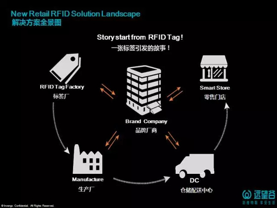 远望谷总裁汤军：bfrdmc技术助推中国零售转型升级