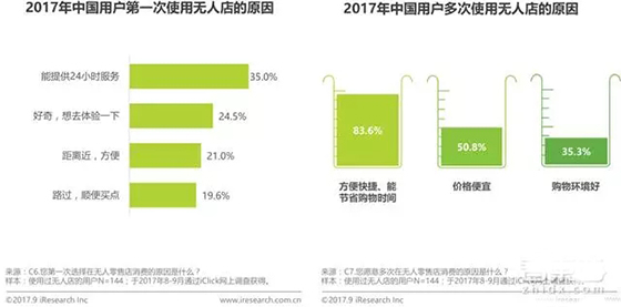 无人零售场景、技术全解读：伪需求or真风口？