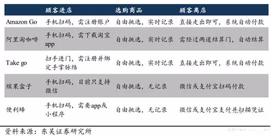 无人零售场景、技术全解读：伪需求or真风口？