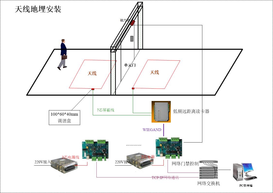 远距离门禁考勤系统