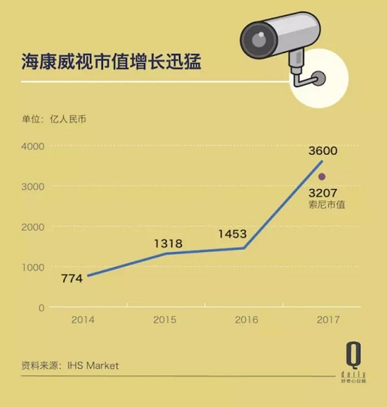 中国安装了1.76 亿个监控摄像头 这市场还在增长