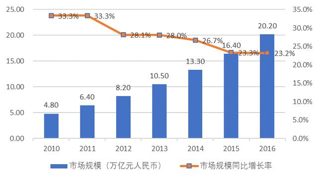 中国移动支付行业靠什么崛起？