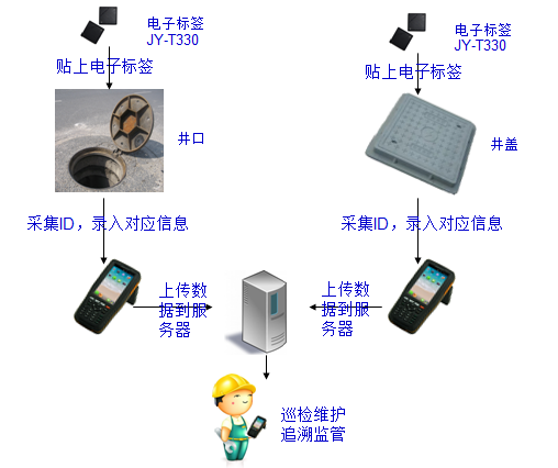 bfrdmc井盖管理系统-健永科技