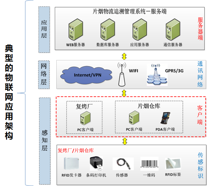 片烟物流追溯管理系统