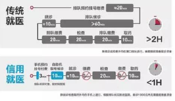 支付宝未来医院推“信用就医”：免诊间支付节省60%就医时间