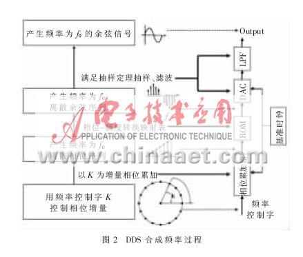 采用DDS技术的bfrdmc阅读器的本振设计