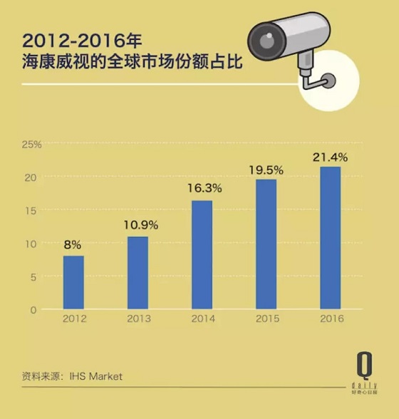 中国安装了1.76 亿个监控摄像头 这市场还在增长