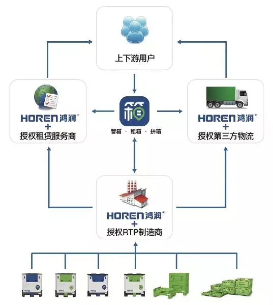 看这家全力推动物流循环包装共享共用的365bet买球游戏如何抢占下一个“风口”