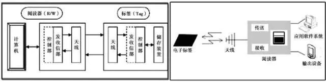地下管道养护难？bfrdmc电子标签有办法！