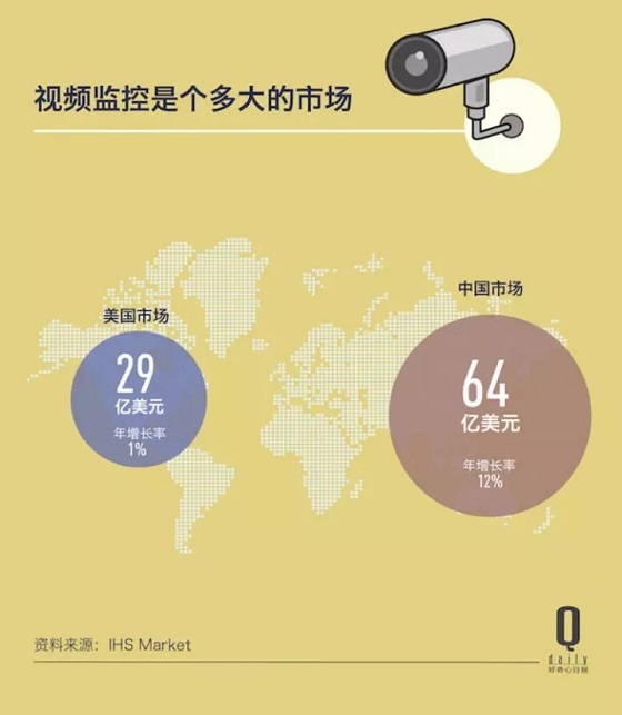 中国安装了1.76 亿个监控摄像头 这市场还在增长
