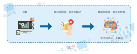 未来通信智慧服务体系会出现什么惊喜？