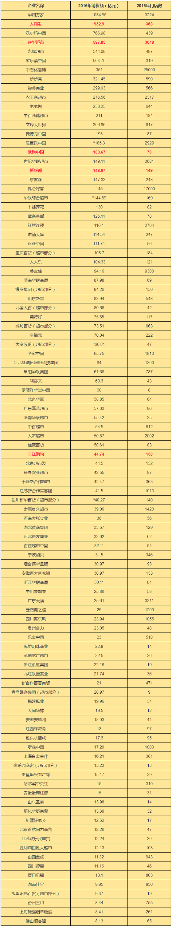“联姻”阿里后，大润发新战略首度曝光